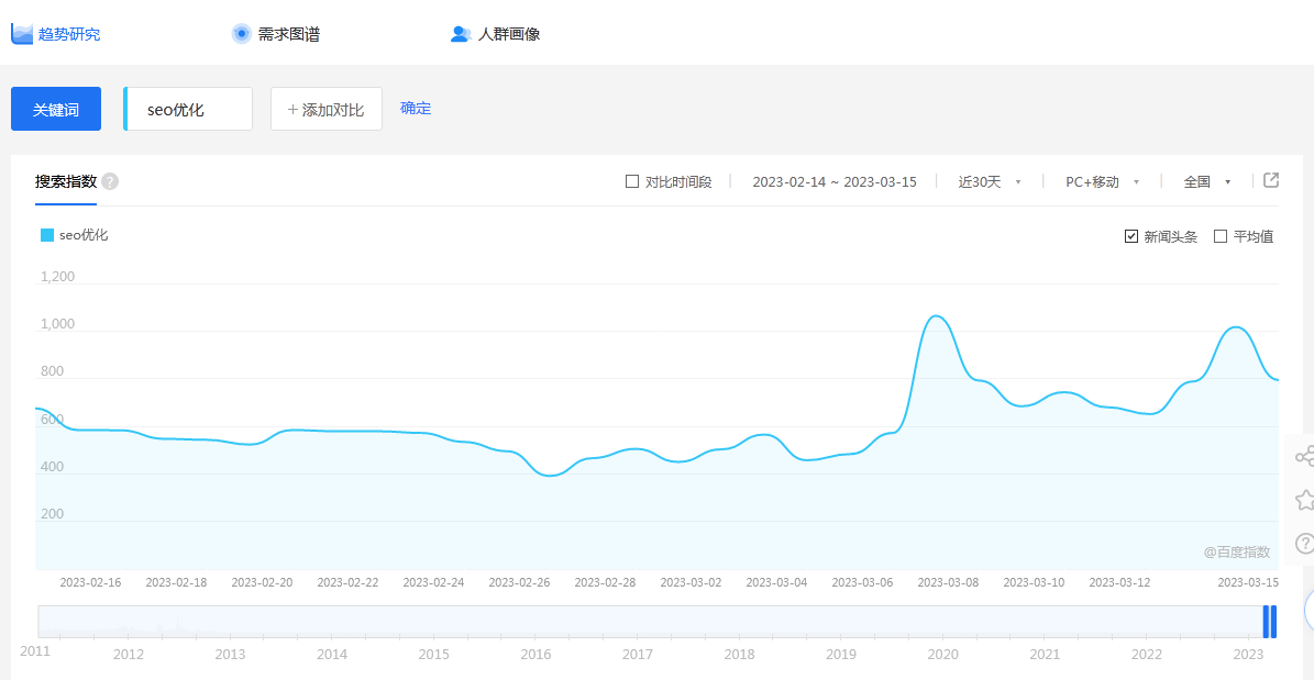 关键词分析怎么做 关键词分析的5种方法及12个工具