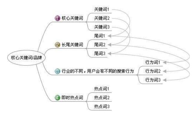 教您怎么分析关键词优竞争度！